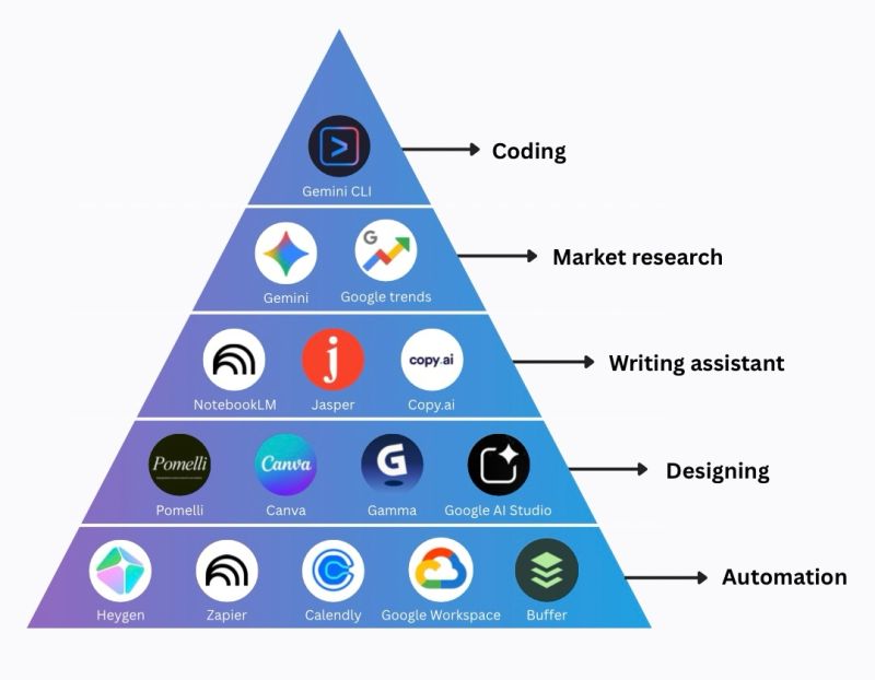 La piramide degli strumenti AI: come costruire un business partendo dalle basi